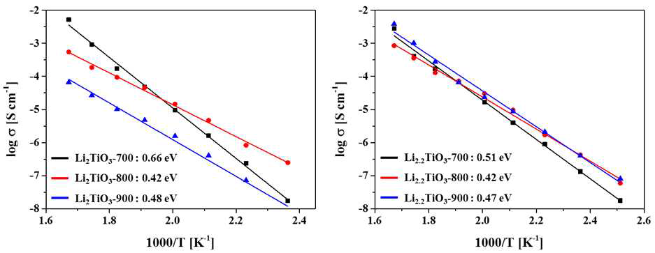 온도별 Li2TiO3 및 Li-rich Li2TiO3의 이온전도도 및 활성화에너지 분석 (Ar condition)
