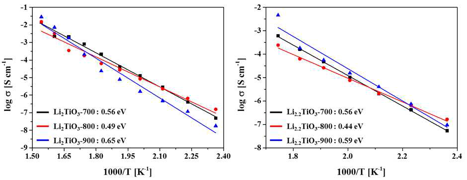 온도별 Li2TiO3 및 Li-rich Li2TiO3의 이온전도도 및 활성화에너지 분석 (H2 condition)