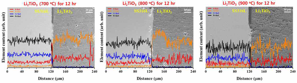 온도별 Li2TiO3와 SS316L간의 상호확산 시험 분석