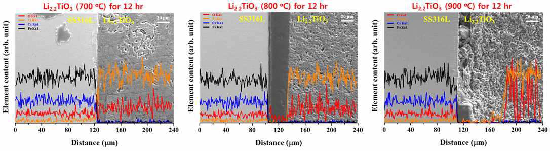 온도별 Li2.2O3와 SS316L간의 상호확산 시험 분석