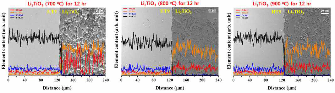 온도별 Li2TiO3와 HT9간의 상호확산 시험 분석