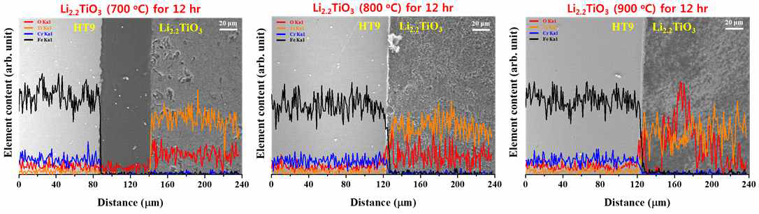 온도별 Li2.2TiO3와 HT9간의 상호확산 시험 분석