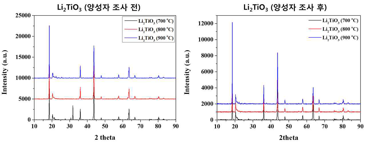 양성자 조사 전/후에 따른 온도별 Li2TiO3의 XRD pattern 분석