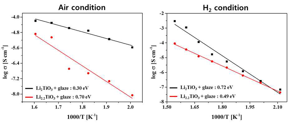 유약이 처리된 Li2TiO3 및 Li2.2TiO3의 이온전도도 및 활성화에너지 분석 (왼: Air condition, 오른: H2 condition)