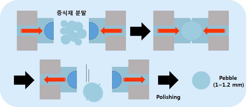 삼중수소 증식재 분말을 이용한 페블 제작 모식도