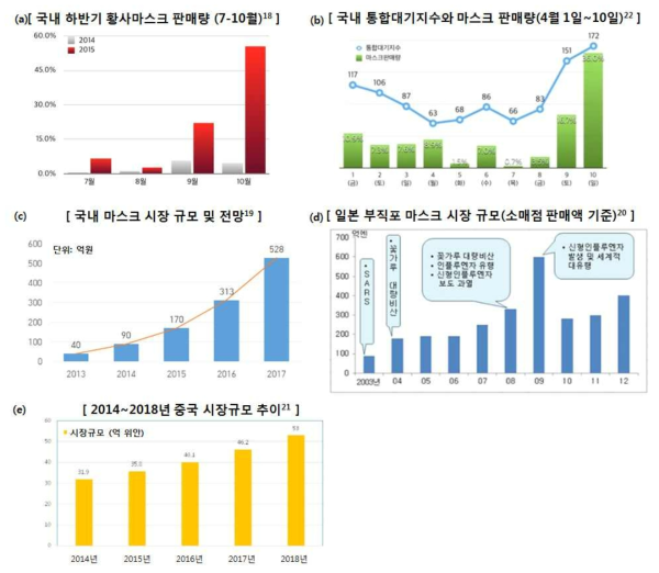 국내외 마스크 시장 동향