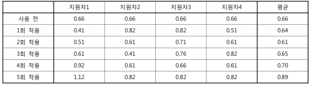 초미세먼지 마스크 시제품의 호흡용이성 평가