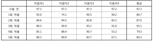 초미세먼지 마스크 시제품의 성능 지속가능성 평가