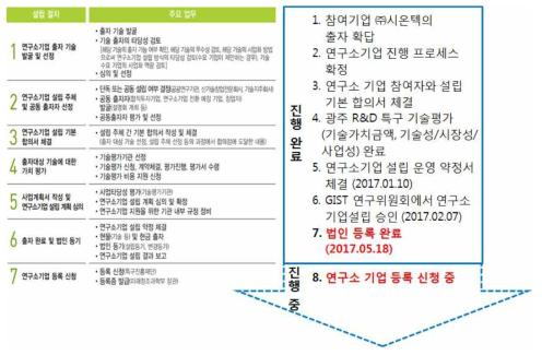 연구소 기업 추진 현황