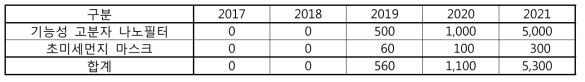 예상 매출액 단위 : 백만원