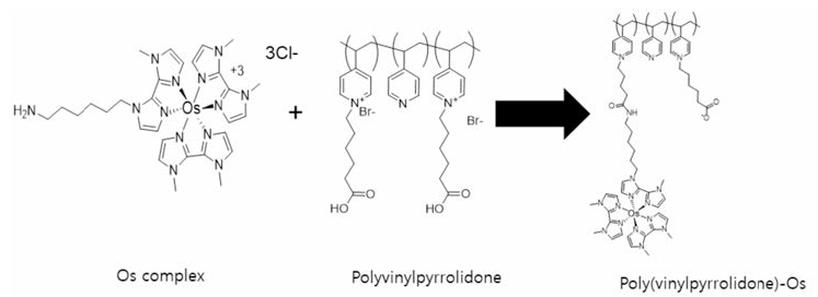 Poly(vinylpyrro lidone )-Os polmyer 제조 및 구조