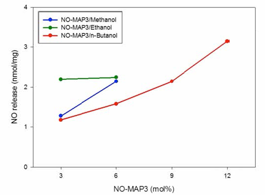 용매에 따른 NO-MAP3 나노섬유의 NO 방출 누적량 비교