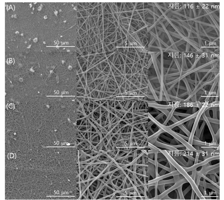 반응 용매로 n-부탄올을 사용한 다양한 농도의 NO-MPTES 나노섬유의 SEM 사진: (A) 3 mol%, B) 6 mol%, (C) 9 mol%, (D) 12 mol%