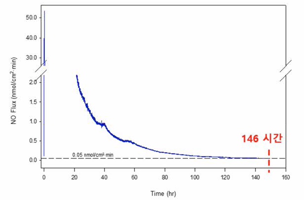 반응 용매 n-부탄올을 사용한 12 mol% MPTES 나노섬유 장시간 (146 시간) 방출 (NO 방출시간의 2단계 연구개발 목표 달성)