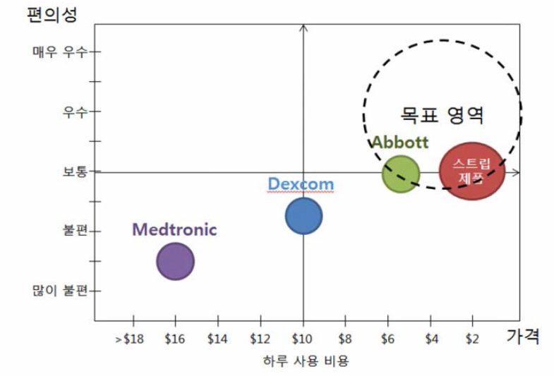2형 당뇨 시장 진입을 위한 제품 포지셔닝. 편의성과 가격을 중심으로 분석