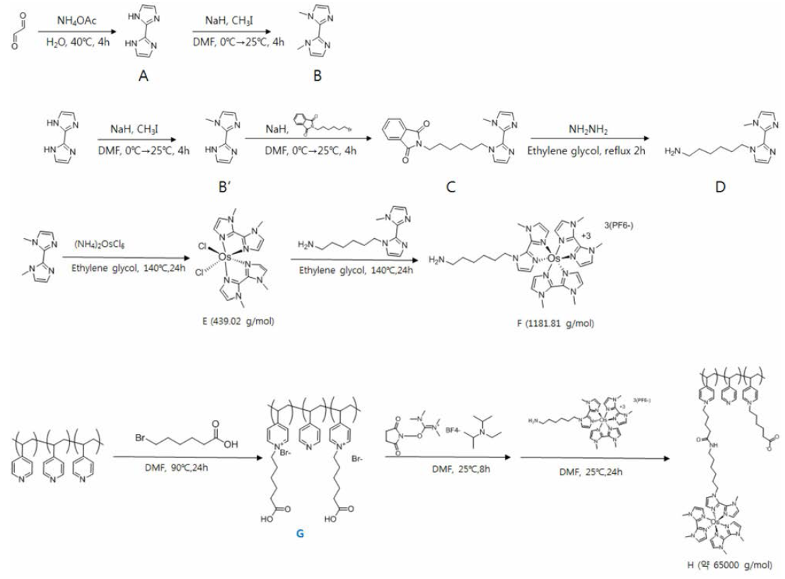 PVP-Os molecular wire의 합성 과정