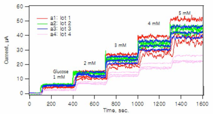 PVI-Os molecular wire를 사용하였을 때의 글루코오스 감응 비교 (lot별 비교)