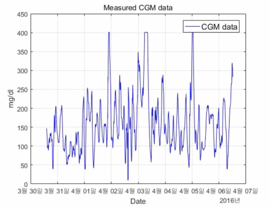측정된 CGM time-series data