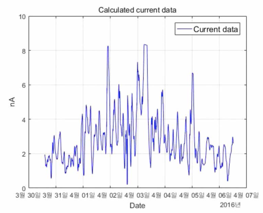 계산된 Current time-series data