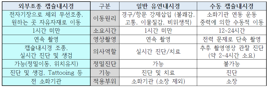 외부조종 캡슐내시경, 일반 유연내시경, 수동 캡슐내시경 특징 비교