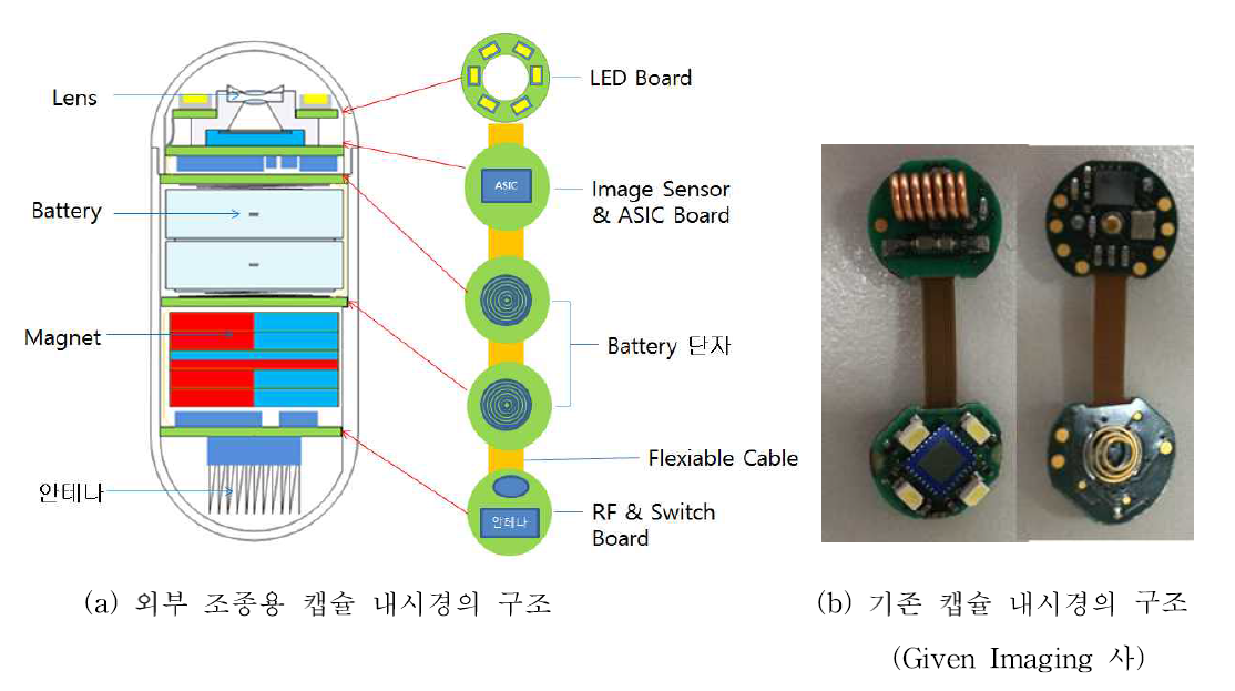 캡슐 내시경의 구조