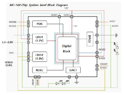 MC-100 system Level HW Architecture