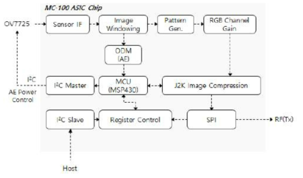 MC-100 Chip Logic Block Diagram