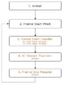 MC-100 SPI Interface Flow Chart