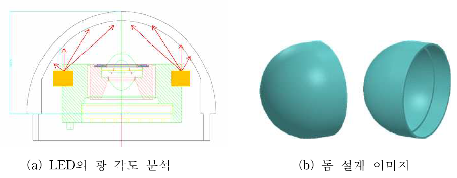 LED 위치와 돔 설계 이미지