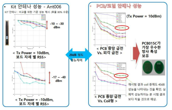 안테나 방식에 따른 RF 송/수신 테스트