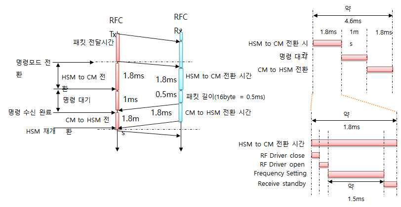 RF 송/수신 타이밍 도