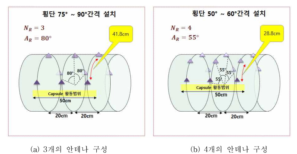 시스템 내에서의 RF 안네나의 구성