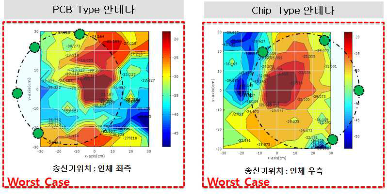 안테나 위치에 따른 Worst Case 분석