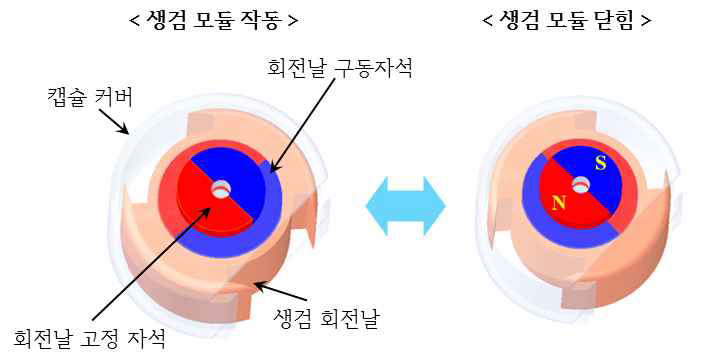 생검 메커니즘 개념 설계