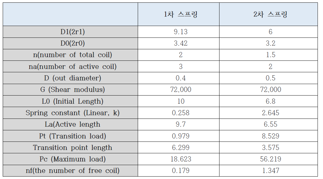 코니컬 스프링 설계에 사용된 변수