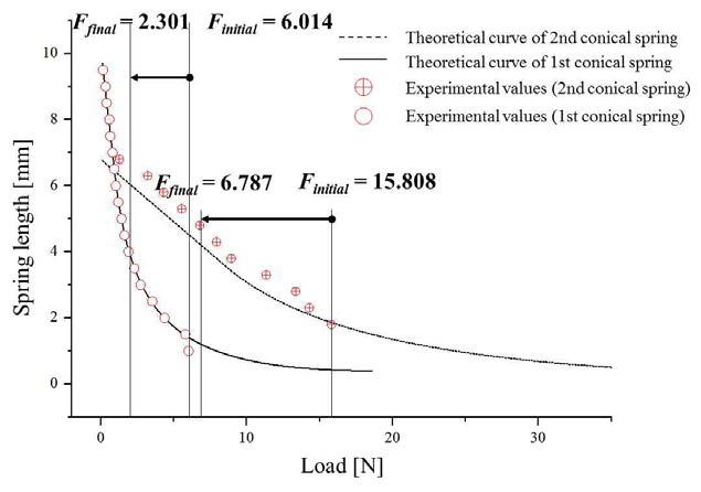 모듈에 적용된 코니컬 스프링의 설계값과 측정값