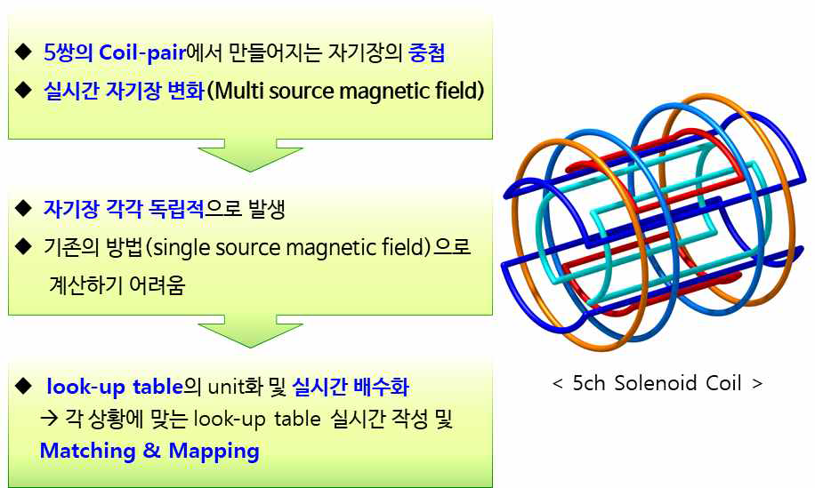 다중 자기장원 환경에 적용 가능한 위치 및 방위 정보 획득 메커니즘