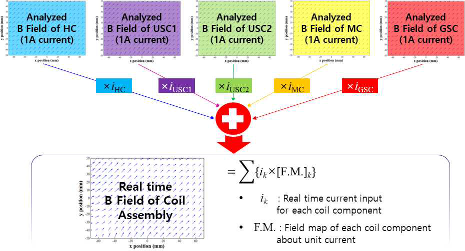 unit-field의 중첩원리를 이용한 실시간 자기장 map 작성 개념도