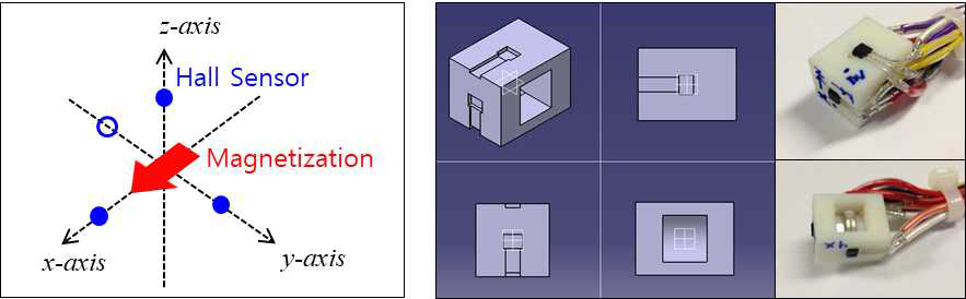 자화방향과 센서 배치 및 모듈