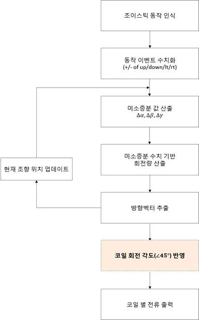 새로운 EMA시스템에서의 회전 조향제어에 구현된 알고리즘