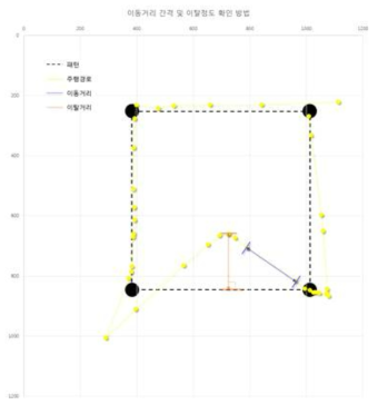 캡슐내시경이 주행 경로 상에서 정의된 이동거리와 이탈거리 측정방법의 예