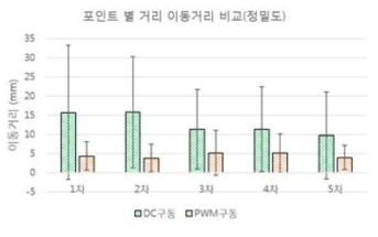 DC 구동을 이용한 제어의 경우 단일이동 거리가 최대 15.8mm, 최소 9.7mm로 나타났으며, PWM 구동을 이용한 제어의 경우 단일 이동거리가 최대 5.8mm, 최소 3.1mm로 나타남