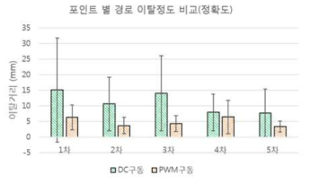 DC 구동을 이용한 제어의 경우 이탈거리가 최대 15.0mm, 최소 7.7mm로 나타났으며, PWM 구동을 이용한 제어의 경우 단일 이동거리가 최대 6.4mm, 최소 3.6mm로 나타남