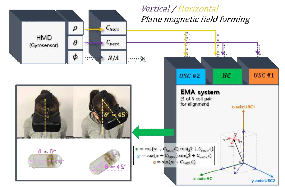 HMD 기반의 조종UI 캡슐내시경 구동 시스템