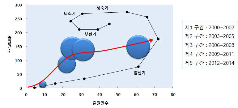 기술 성숙도