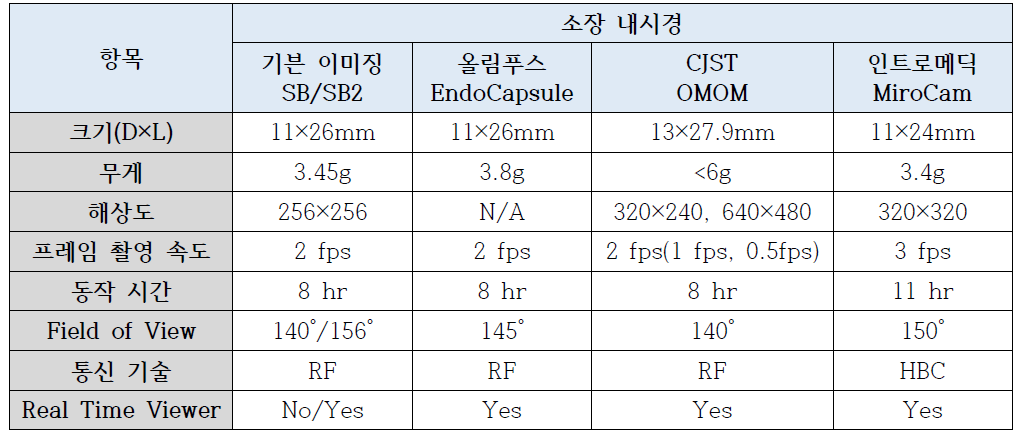 세계 캡슐 내시경 개발 성능 비교분석