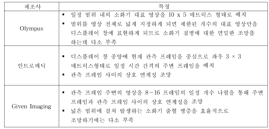 제조사별 레인지 디스플레이이의 특징