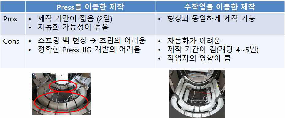 세들 코일 제작 방법에 대한 장/단점 비교