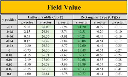 균일자계 생성 코일의 형상 변경에 따른 자기장 균일성 및 크기 비교