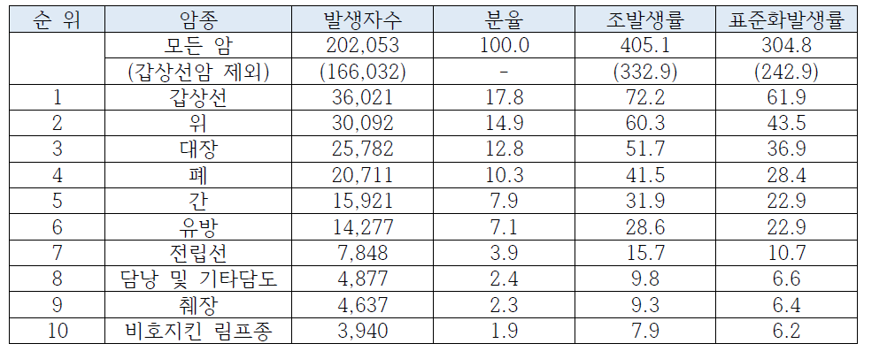 2010년 주요 암 발생 현황, 국가암정보센터